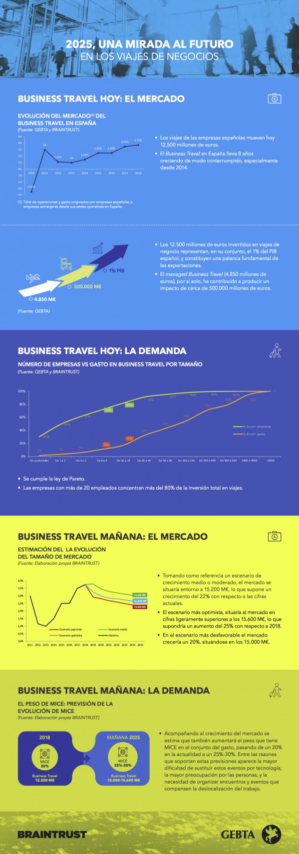 Hi GEBTA Infografia 2025 UNA MIRADA AL FUTURO EN LOS VIAJES DE NEGOCIOS